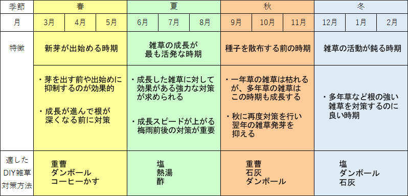 DIY雑草対策カレンダー／DIY雑草対策7選～重曹・石灰・塩・熱湯・ダンボール・コーヒーかす・酢で雑草対策の比較とメリット・デメリット